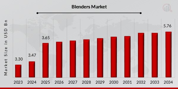 Blenders Market